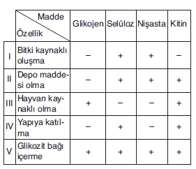 YGS Canlıların Temel Bileşenleri Soruları test 7