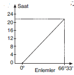 YGS Coğrafya Grafik ve Tablo Yorumu Soruları Test 1 
