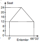 YGS Coğrafya Grafik ve Tablo Yorumu Soruları Test 1 