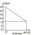 YGS Coğrafya Grafik ve Tablo Yorumu Soruları Test 1 