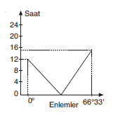 YGS Coğrafya Grafik ve Tablo Yorumu Soruları Test 1 