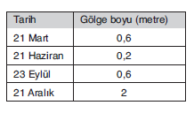 YGS Coğrafya Grafik ve Tablo Yorumu Soruları Test 1 