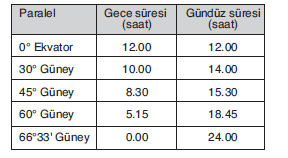 YGS Coğrafya Grafik ve Tablo Yorumu Soruları Test 1 