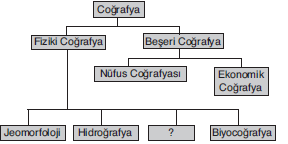 YGS Doğa ve İnsan – Coğrafyanın Konusu, Tanımı, Bölümleri Soruları Test 1