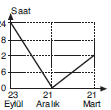 YGS Dünya\'nın Yıllık Hareketi ve Sonuçları TEST 1