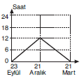 YGS Dünya\'nın Yıllık Hareketi ve Sonuçları TEST 1
