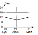 YGS Dünya\'nın Yıllık Hareketi ve Sonuçları TEST 1