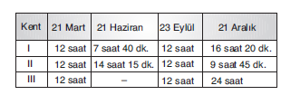 YGS Dünya\'nın Yıllık Hareketi ve Sonuçları TEST 3