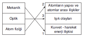 YGS Fiziğin Doğası Soruları