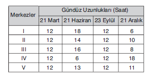 YGS Grafik ve Tablo Yorumu Soruları TEST2 