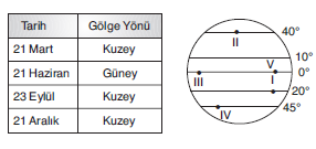 YGS Grafik ve Tablo Yorumu Soruları TEST2 