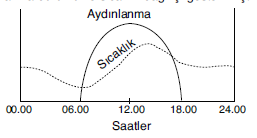 YGS İklimin Temel Elemanı: Sıcaklık Soruları 