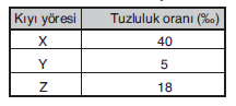 YGS İklimin Temel Elemanı: Sıcaklık Soruları 2