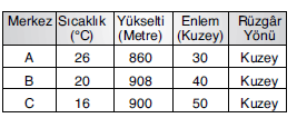 YGS İklimin Temel Elemanı: Sıcaklık Soruları 3
