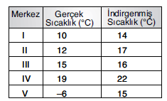 YGS İklimin Temel Elemanı: Sıcaklık Soruları 3