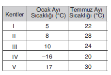 YGS İklimin Temel Elemanı: Sıcaklık Soruları 4