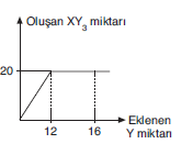 YGS Kimyanın Temel Kanunları Soruları Test 1 