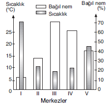 YGS Nemin Yağışa Dönüşümü Soruları Test 3