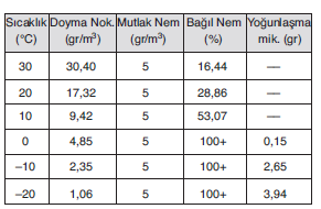 YGS Nemin Yağışa Dönüşümü Soruları Test 3