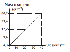 YGS Nemin Yağışa Dönüşümü Soruları Test 3
