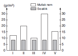 YGS Nemin Yağışa Dönüşümü Soruları Test 4