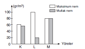 YGS Nemin Yağışa Dönüşümü Soruları Test 4
