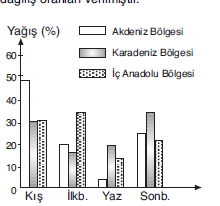 YGS Nemin Yağışa Dönüşümü Soruları Test 5