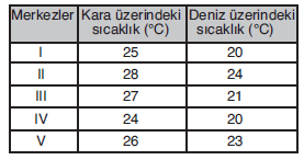 YGS Rüzgârların Özellikleri ve Çeşitleri Soruları Test 2