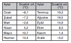 YGS Türkiye\'de Sıcaklığın Dağılışı Test 1 